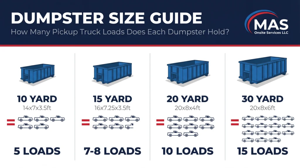 Roll-Off Dumpster Rentals - MAS Onsite Services